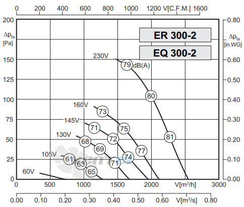 Rosenberg ER 300-2 - описание, технические характеристики, графики